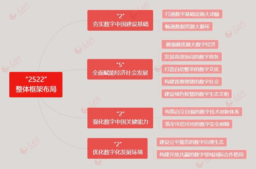 檔案居然是數(shù)字中國(guó)的基礎(chǔ)組成部分？！——解讀《數(shù)字中國(guó)建設(shè)整體布局規(guī)劃》